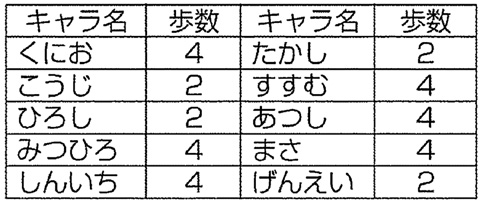 熱血高校ドッジボール部 Cdサッカー編裏技一覧