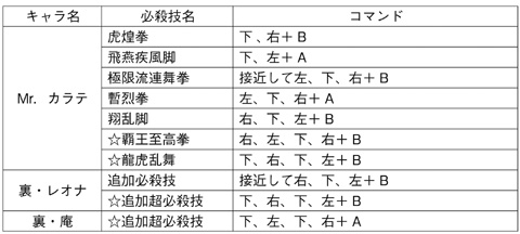 熱闘ザ・キング・オブ・ファイターズ'96裏技一覧